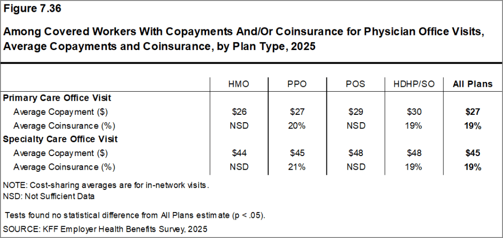 Figure 7.36: Among Covered Workers With Copayments And/Or Coinsurance for Physician Office Visits, Average Copayments and Coinsurance, by Plan Type, 2025
