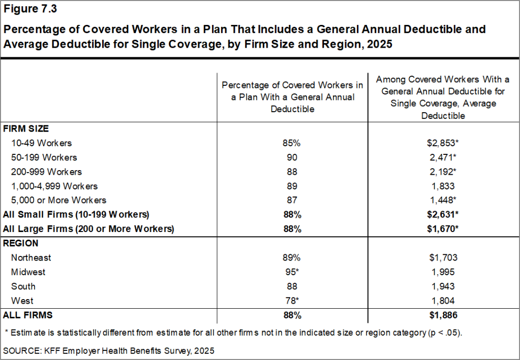 Figure 7.3: Percentage of Covered Workers in a Plan That Includes a General Annual Deductible and Average Deductible for Single Coverage, by Firm Size and Region, 2025