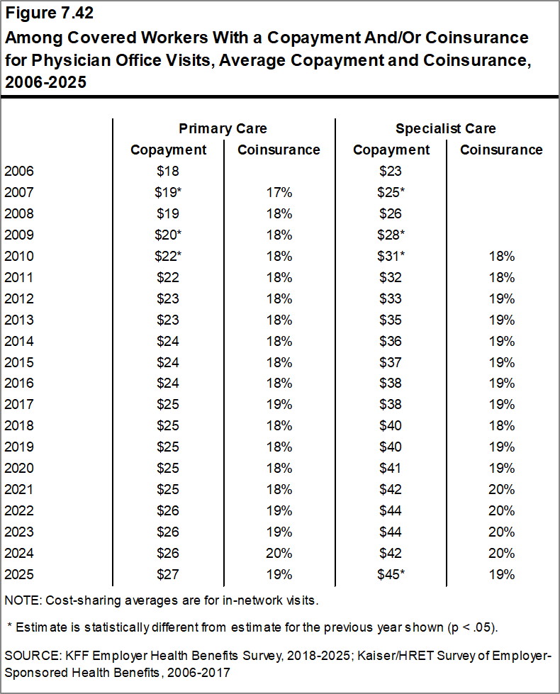 Figure 7.42: Among Covered Workers With a Copayment And/Or Coinsurance for Physician Office Visits, Average Copayment and Coinsurance, 2006-2025