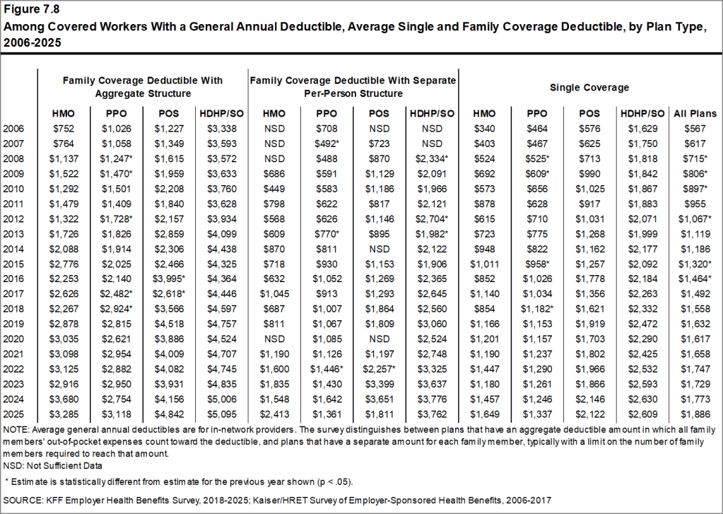 Figure 7.8: Among Covered Workers With a General Annual Deductible, Average Single and Family Coverage Deductible, by Plan Type, 2006-2025