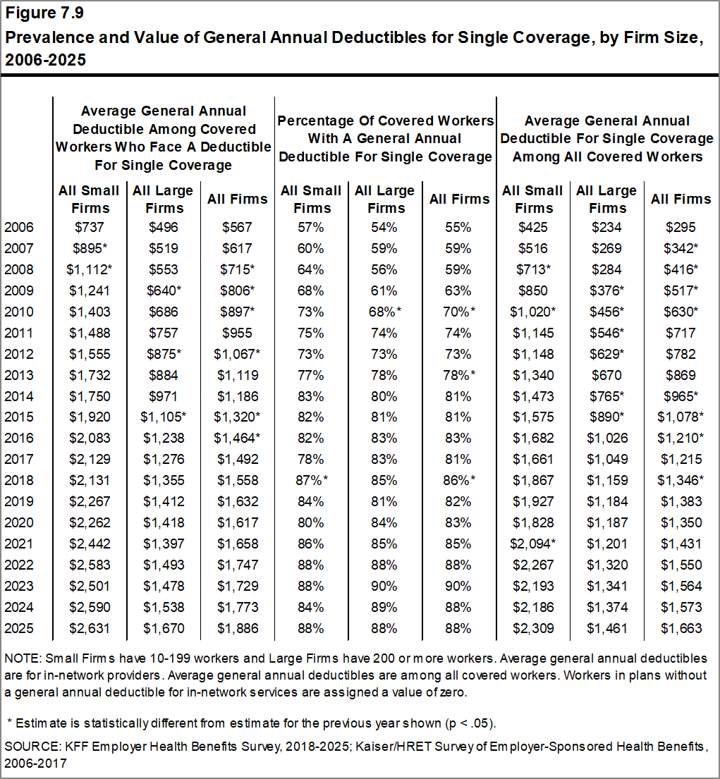 Figure 7.9: Prevalence and Value of General Annual Deductibles for Single Coverage, by Firm Size, 2006-2025