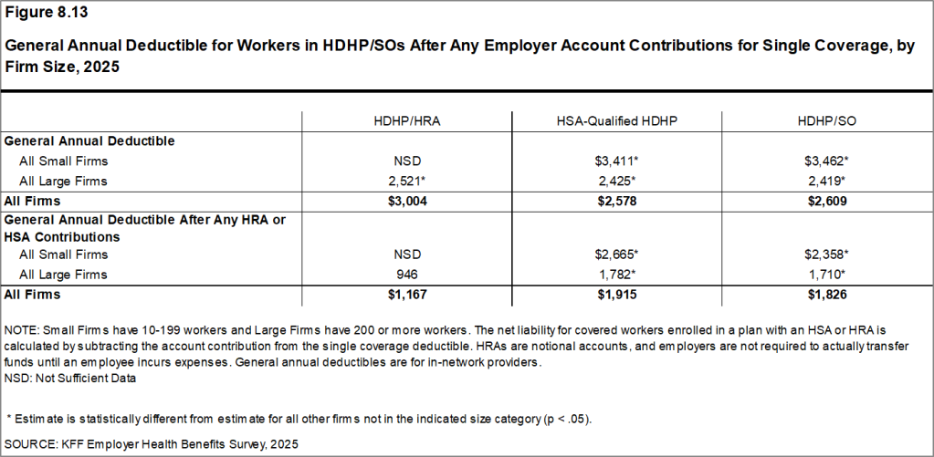 Figure 8.13: General Annual Deductible for Workers in HDHP/SOs After Any Employer Account Contributions for Single Coverage, by Firm Size, 2025