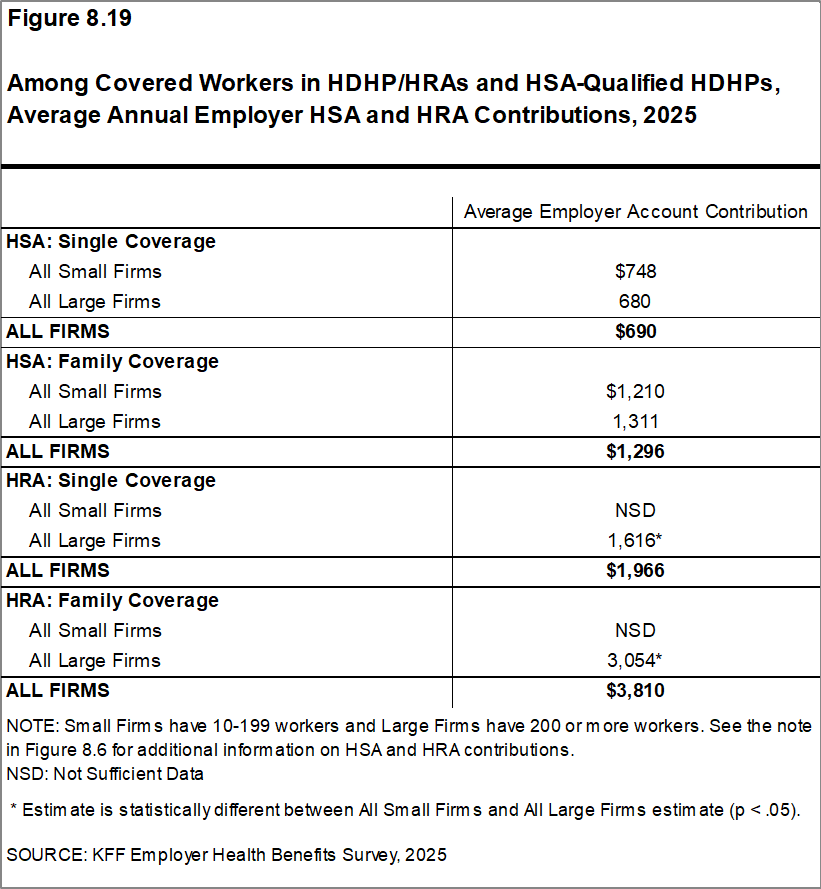 Figure 8.19: Among Covered Workers in HDHP/HRAs and HSA-Qualified HDHPs, Average Annual Employer HSA and HRA Contributions, 2025