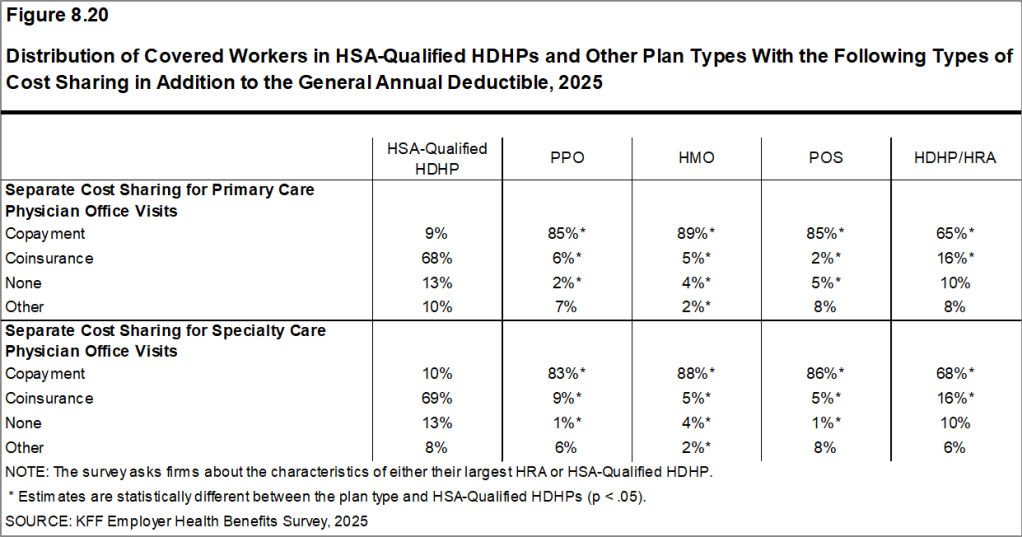 Figure 8.20: Distribution of Covered Workers in HSA-Qualified HDHPs and Other Plan Types With the Following Types of Cost Sharing in Addition to the General Annual Deductible, 2025