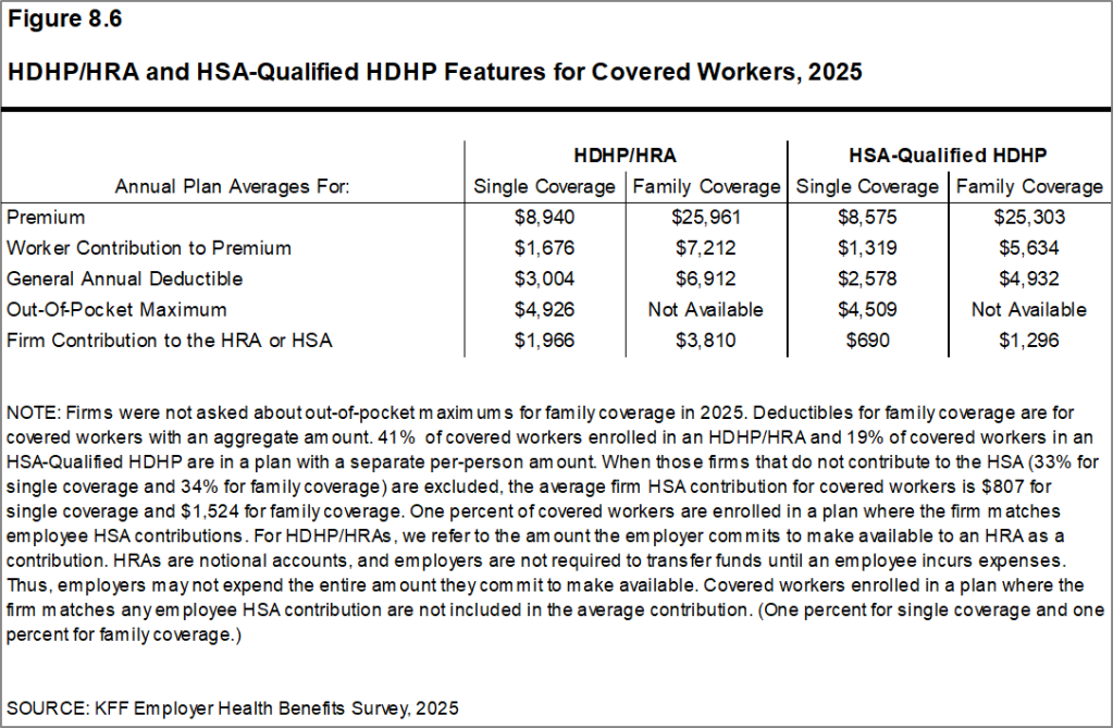 Figure 8.6: HDHP/HRA and HSA-Qualified HDHP Features for Covered Workers, 2025