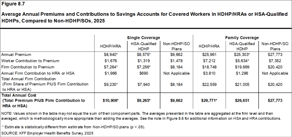 Figure 8.7: Average Annual Premiums and Contributions to Savings Accounts for Covered Workers in HDHP/HRAs or HSA-Qualified HDHPs, Compared to Non-HDHP/SOs, 2025