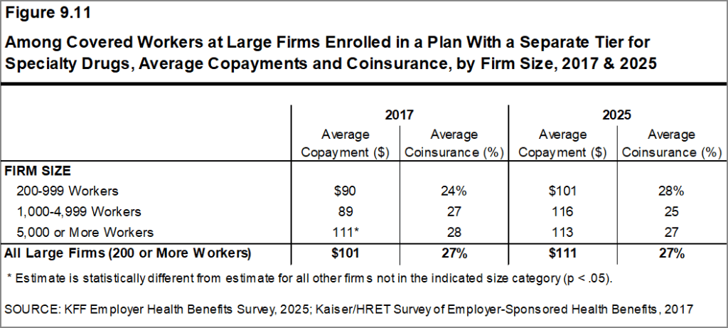 Figure 9.11: Among Covered Workers at Large Firms Enrolled in a Plan With a Separate Tier for Specialty Drugs, Average Copayments and Coinsurance, by Firm Size, 2017 & 2025