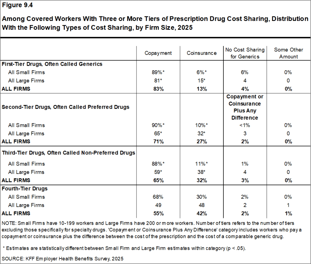 Figure 9.4: Among Covered Workers With Three or More Tiers of Prescription Drug Cost Sharing, Distribution With the Following Types of Cost Sharing, by Firm Size, 2025
