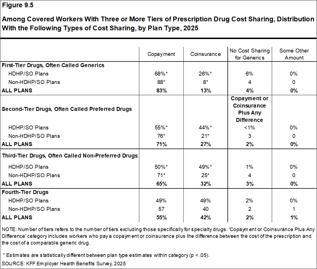 Figure 9.5: Among Covered Workers With Three or More Tiers of Prescription Drug Cost Sharing, Distribution With the Following Types of Cost Sharing, by Plan Type, 2025