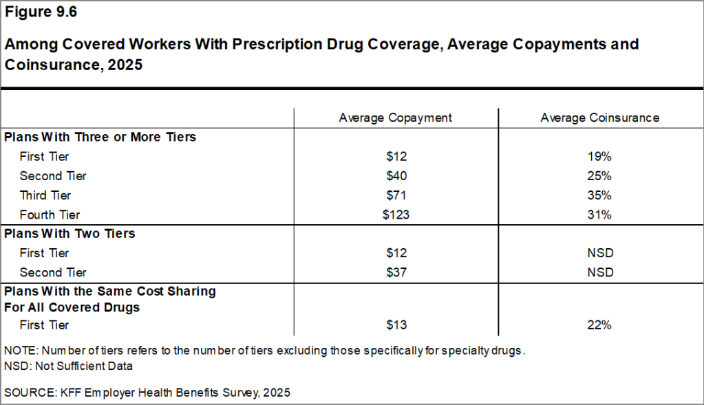 Figure 9.6: Among Covered Workers With Prescription Drug Coverage, Average Copayments and Coinsurance, 2025