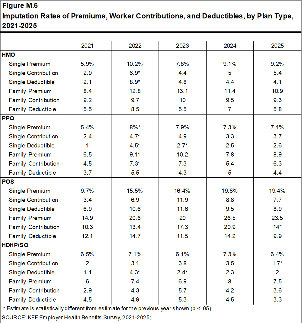 Figure M.6: Imputation Rates of Premiums, Worker Contributions, and Deductibles, by Plan Type, 2021-2025