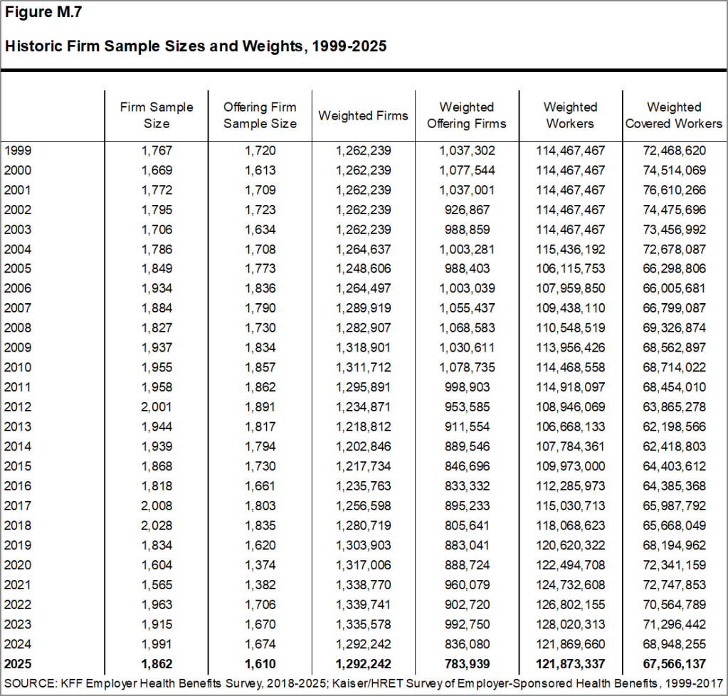 Figure M.7: Historic Firm Sample Sizes and Weights, 1999-2025