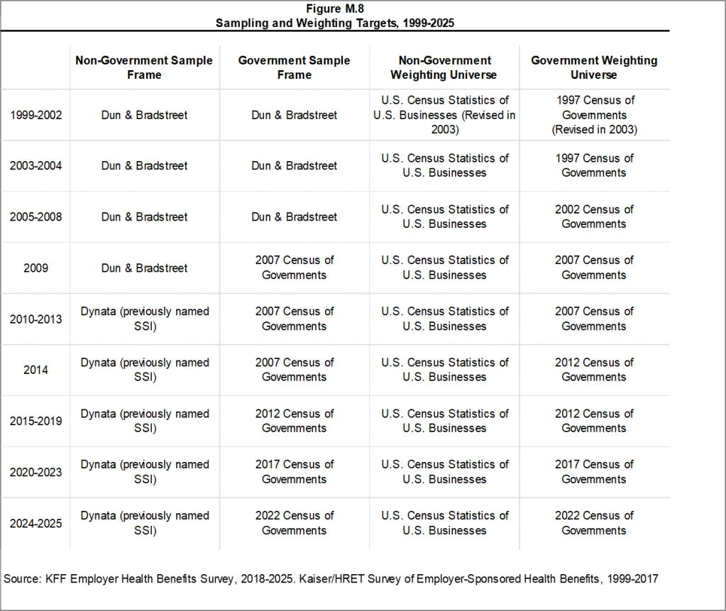 Figure M.8: Sampling and Weighting Targets, 1999-2025