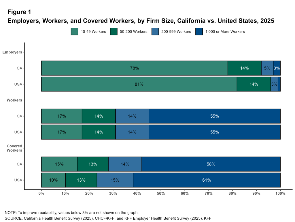 Figure 1: Employers, Workers, and Covered Workers, by Firm Size, California vs. United States, 2025