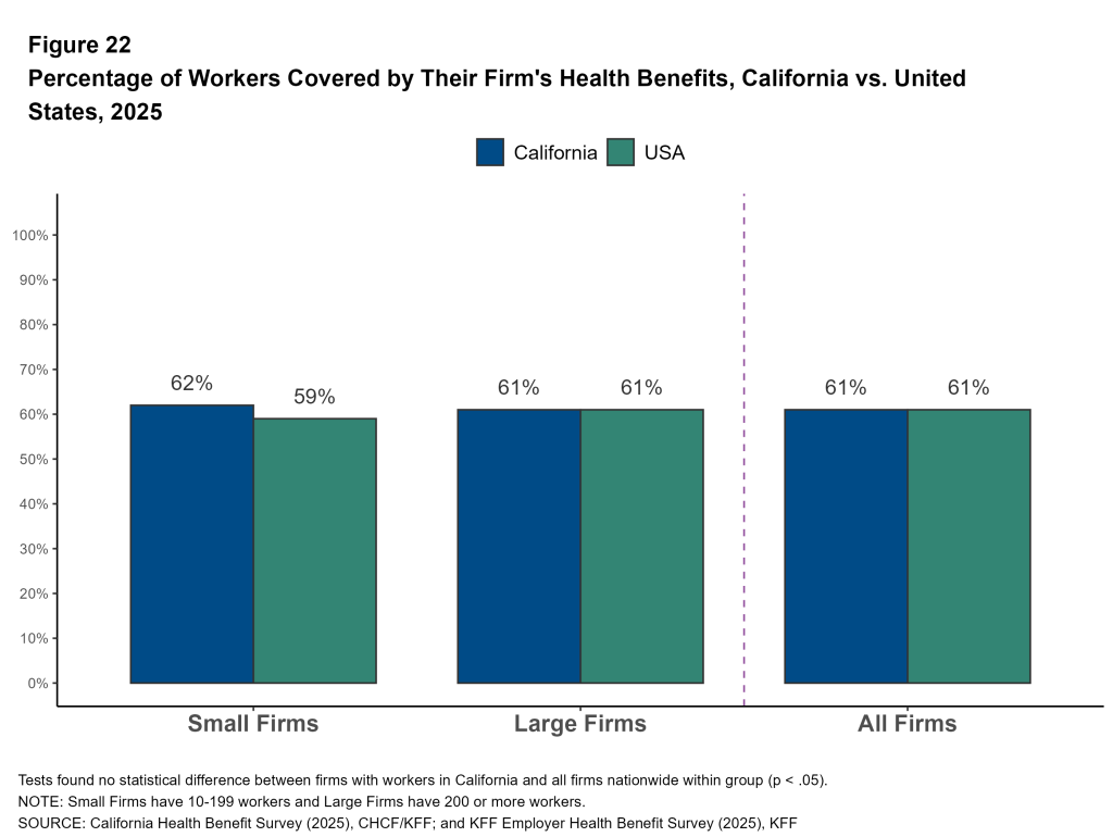 Figure 22: Percentage of Workers Covered by Their Firm's Health Benefits, California vs. United States, 2025