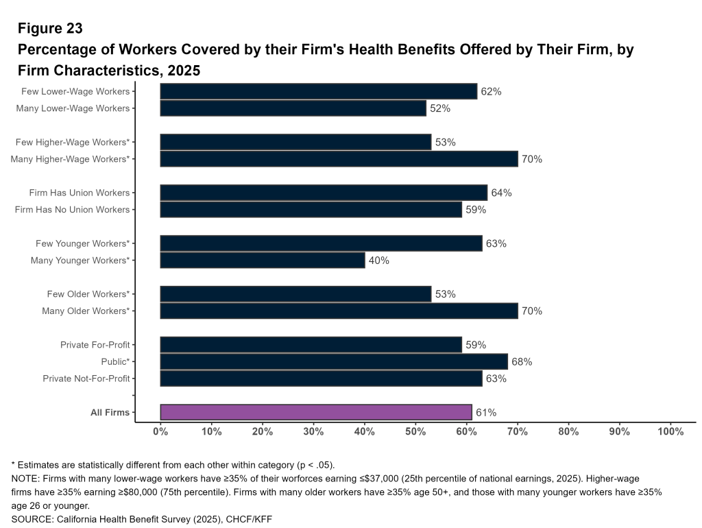 Figure 23: Percentage of Workers Covered by their Firm's Health Benefits Offered by Their Firm, by Firm Characteristics, 2025