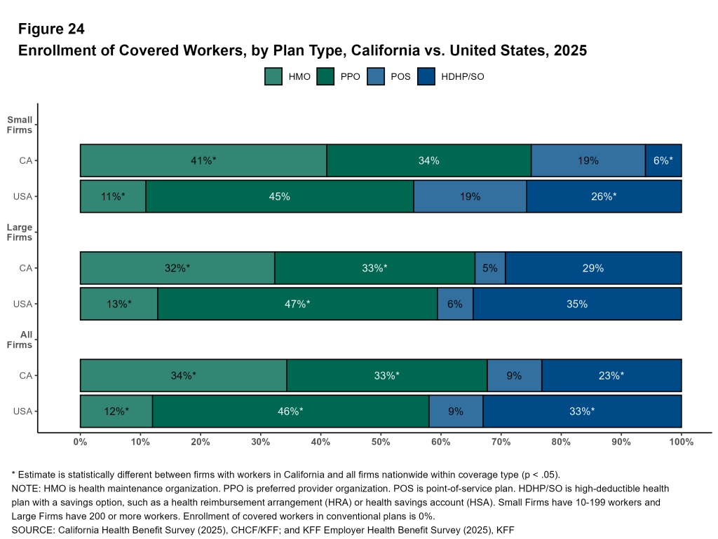 Figure 24: Enrollment of Covered Workers, by Plan Type, California vs. United States, 2025