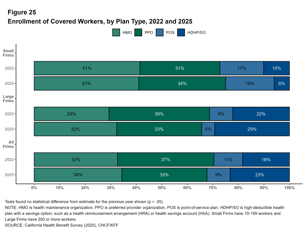 Figure 25: Enrollment of Covered Workers, by Plan Type, 2022 and 2025