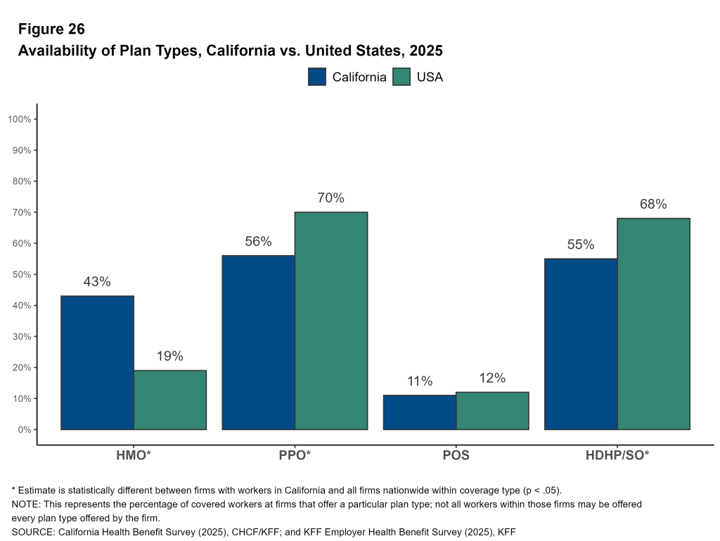 Figure 26: Availability of Plan Types, California vs. United States, 2025