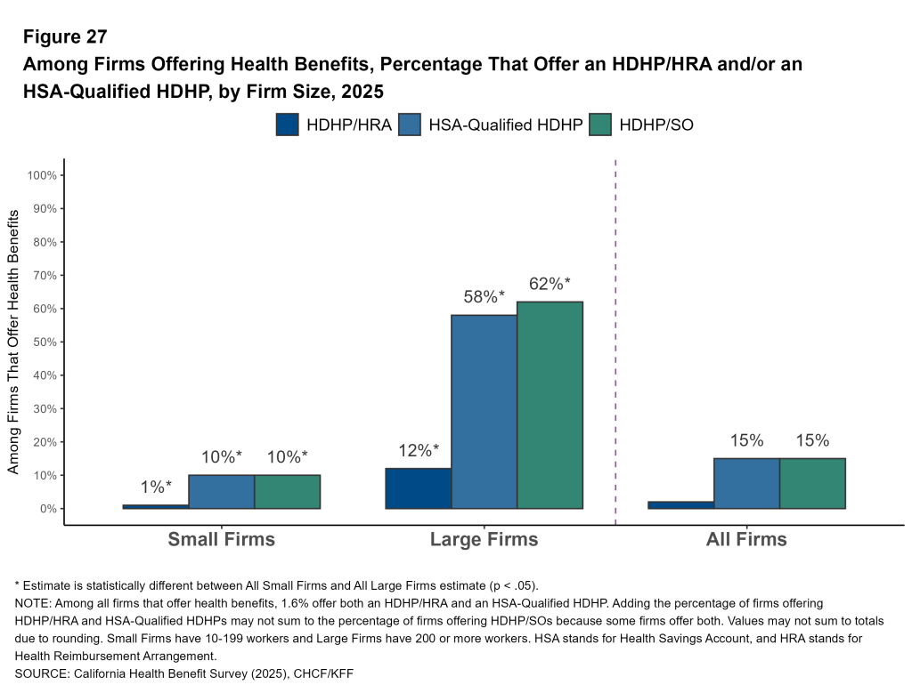 Figure 27: Among Firms Offering Health Benefits, Percentage That Offer an HDHP/HRA and/or an HSA-Qualified HDHP, by Firm Size, 2025