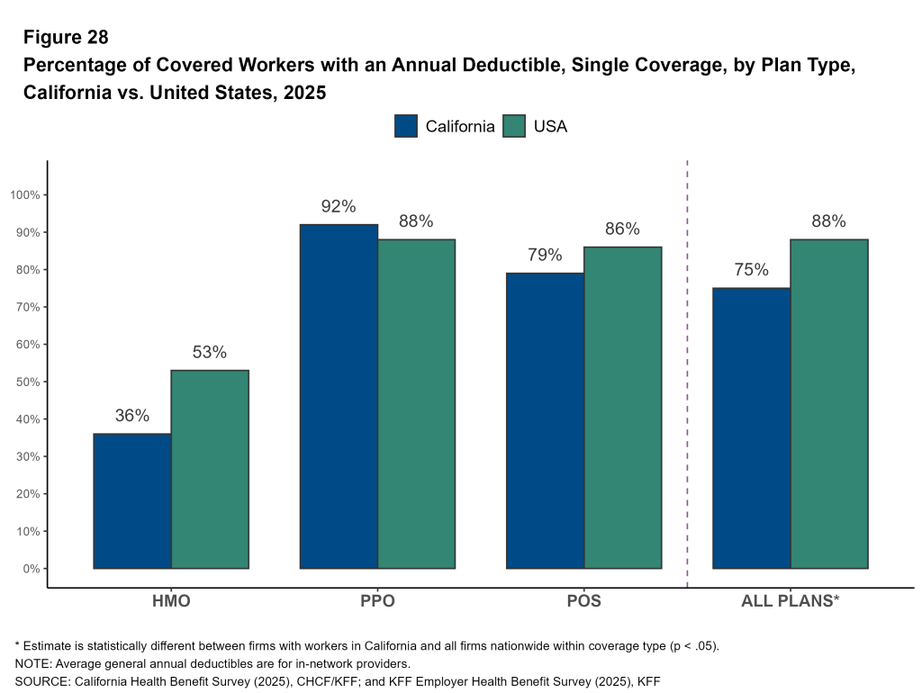Figure 28: Percentage of Covered Workers with an Annual Deductible, Single Coverage, by Plan Type, California vs. United States, 2025
