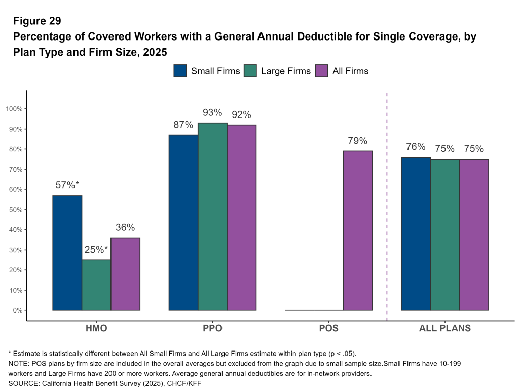 Figure 29: Percentage of Covered Workers with a General Annual Deductible for Single Coverage, by Plan Type and Firm Size, 2025
