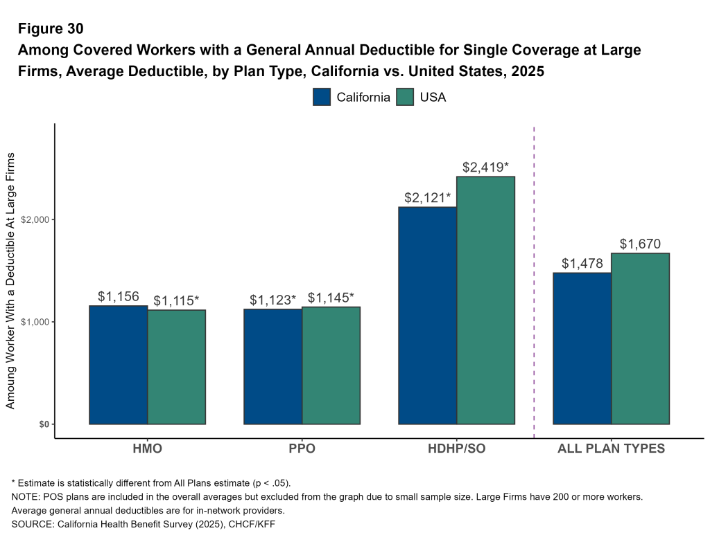 Figure 30: Among Covered Workers with a General Annual Deductible for Single Coverage at Large Firms, Average Deductible, by Plan Type, California vs. United States, 2025