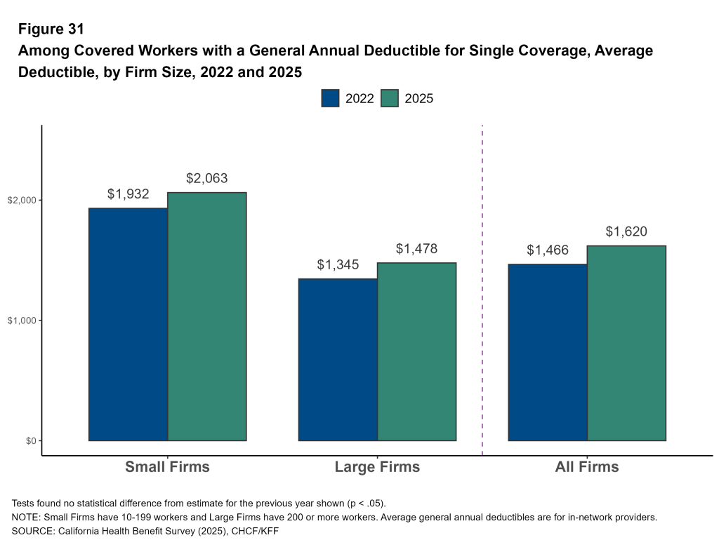 Figure 31: Among Covered Workers with a General Annual Deductible for Single Coverage, Average Deductible, by Firm Size, 2022 and 2025