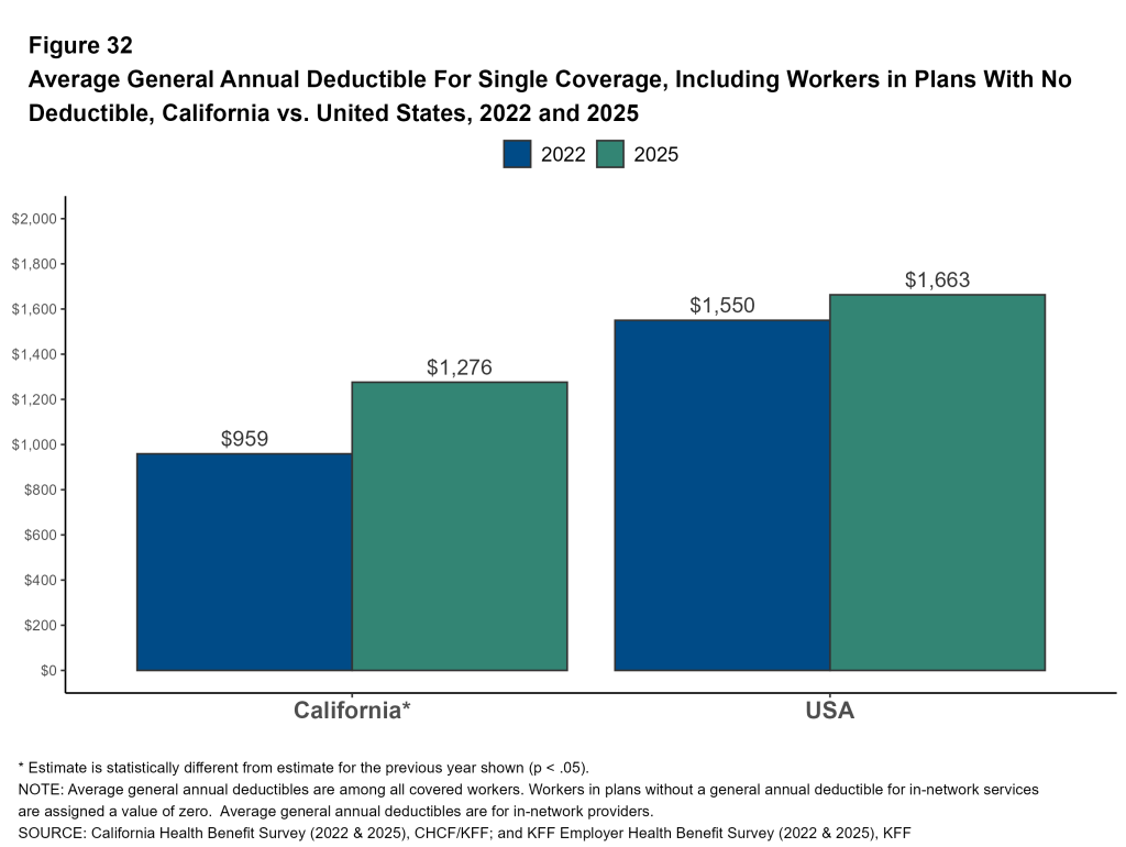 Figure 32: Average General Annual Deductible For Single Coverage, Including Workers in Plans With No Deductible, California vs. United States, 2022 and 2025