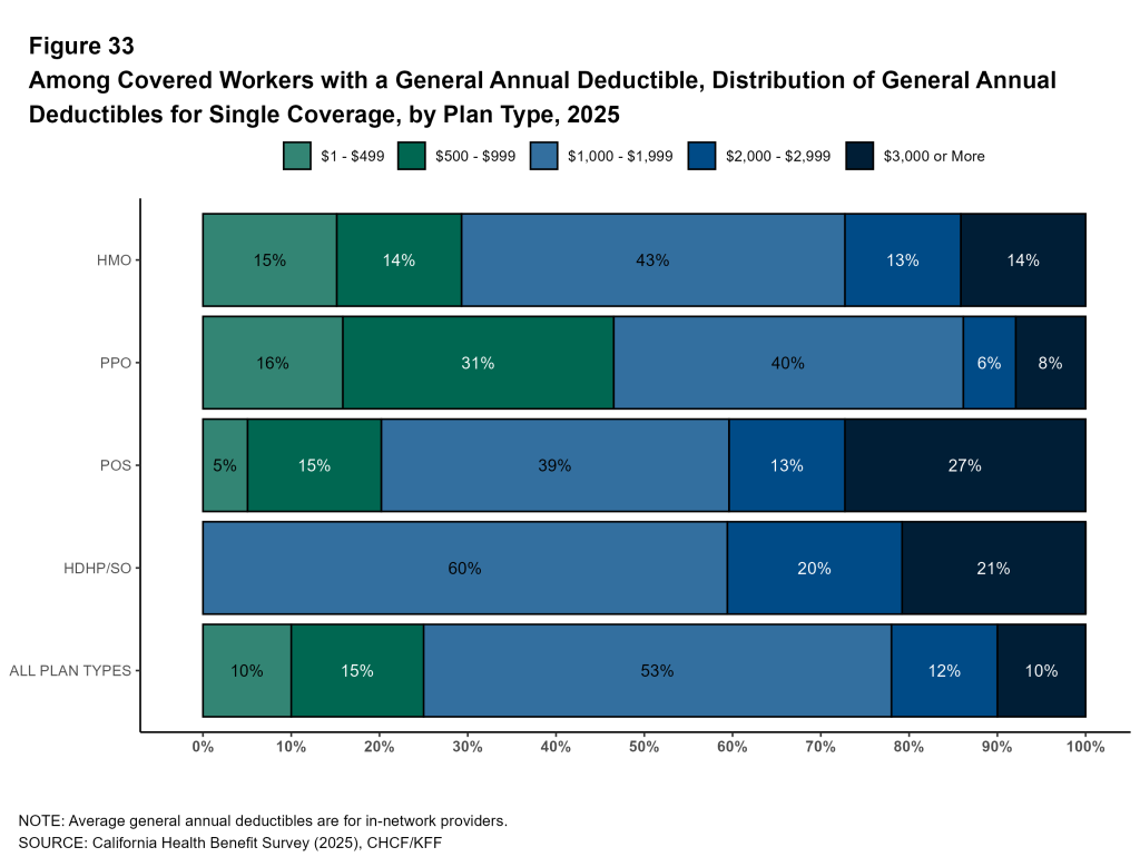 Figure 33: Among Covered Workers with a General Annual Deductible, Distribution of General Annual Deductibles for Single Coverage, by Plan Type, 2025