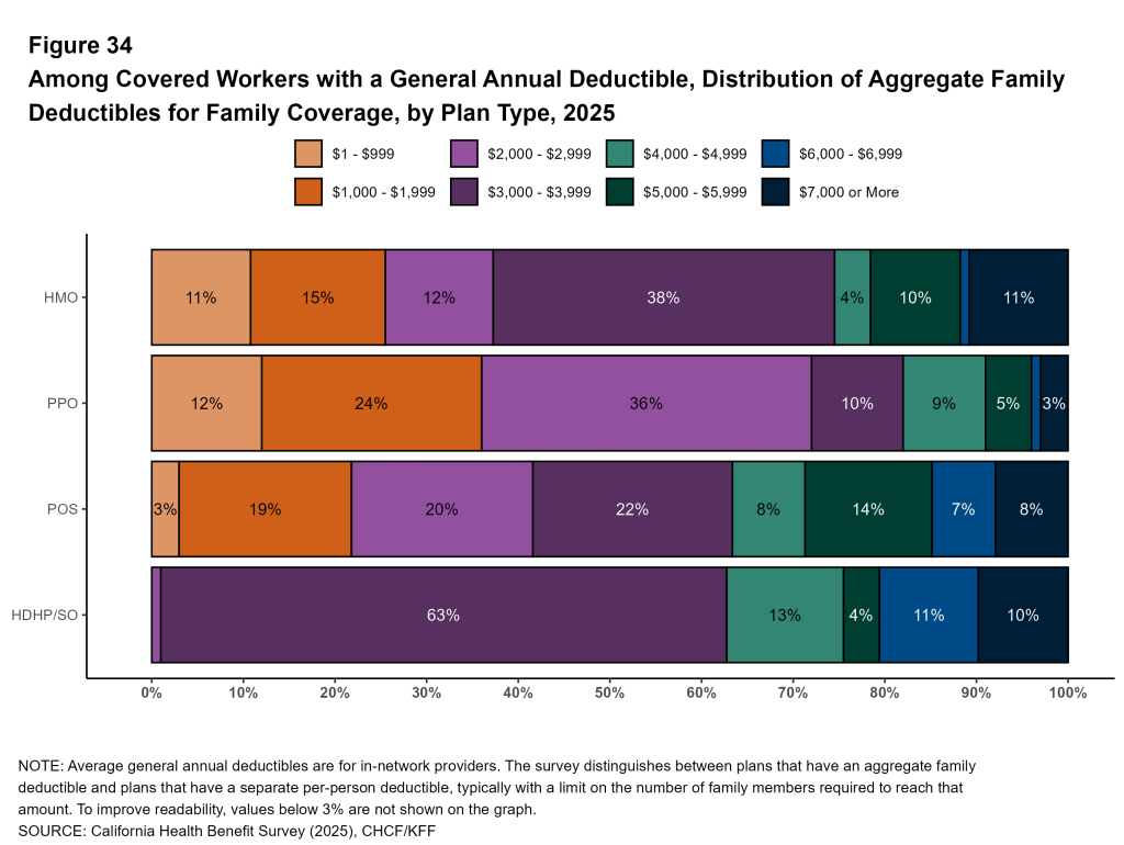 Figure 34: Among Covered Workers with a General Annual Deductible, Distribution of Aggregate Family Deductibles for Family Coverage, by Plan Type, 2025
