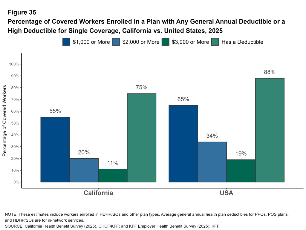 Figure 35: Percentage of Covered Workers Enrolled in a Plan with Any General Annual Deductible or a High Deductible for Single Coverage, California vs. United States, 2025