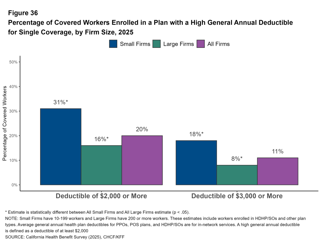 Figure 36: Percentage of Covered Workers Enrolled in a Plan with a High General Annual Deductible for Single Coverage, by Firm Size, 2025