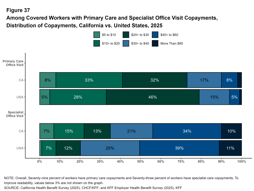 Figure 36: Percentage of Covered Workers Enrolled in a Plan with a High General Annual Deductible for Single Coverage, by Firm Size, 2025