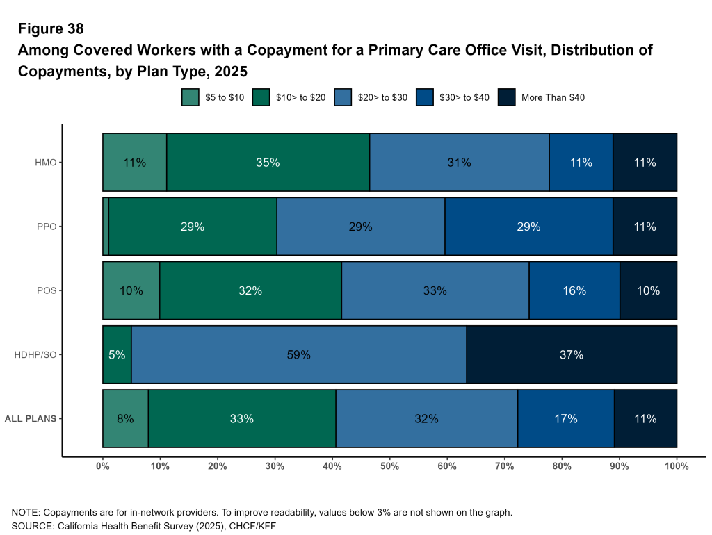 Figure 38: Among Covered Workers with a Copayment for a Primary Care Office Visit, Distribution of Copayments, by Plan Type, 2025