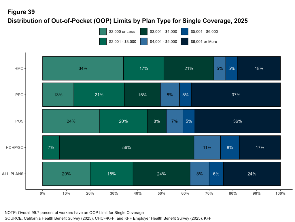 Figure 39: Distribution of Out-of-Pocket (OOP) Limits by Plan Type for Single Coverage, 2025
