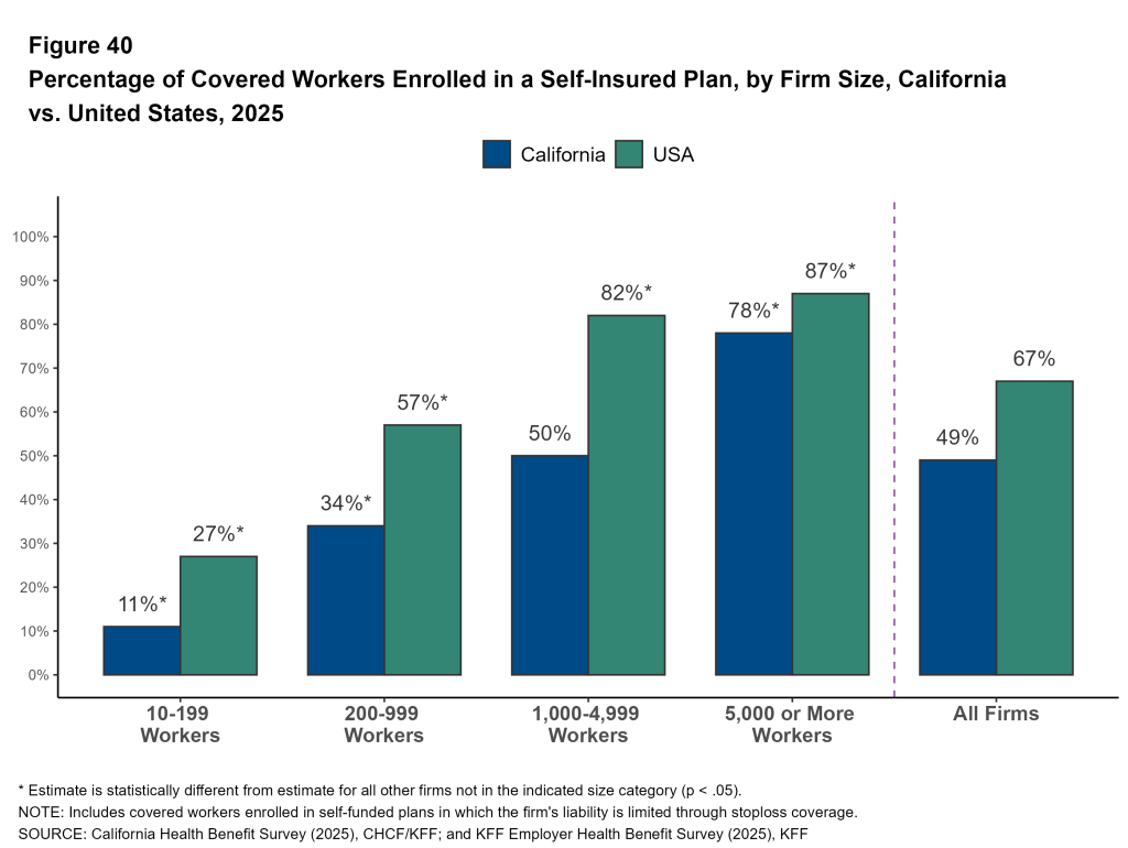 Figure 40: Percentage of Covered Workers Enrolled in a Self-Insured Plan, by Firm Size, California vs. United States, 2025