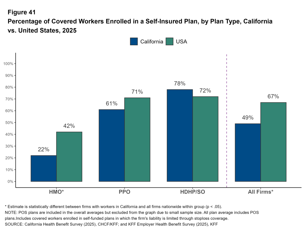 Figure 41: Percentage of Covered Workers Enrolled in a Self-Insured Plan, by Plan Type, California vs. United States, 2025