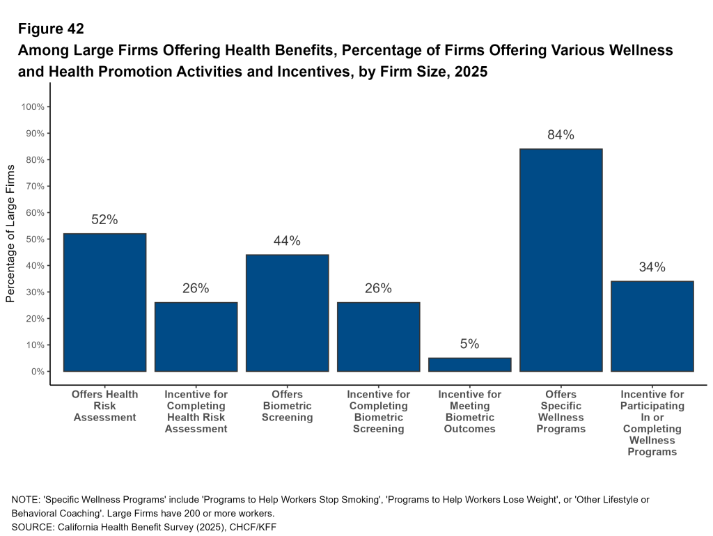 Figure 42: Among Large Firms Offering Health Benefits, Percentage of Firms Offering Various Wellness and Health Promotion Activities and Incentives, by Firm Size, 2025