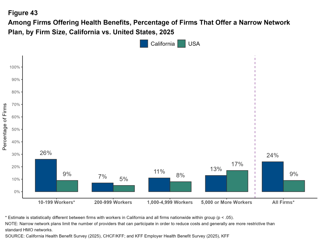 Figure 43: Among Firms Offering Health Benefits, Percentage of Firms That Offer a Narrow Network Plan, by Firm Size, California vs. United States, 2025