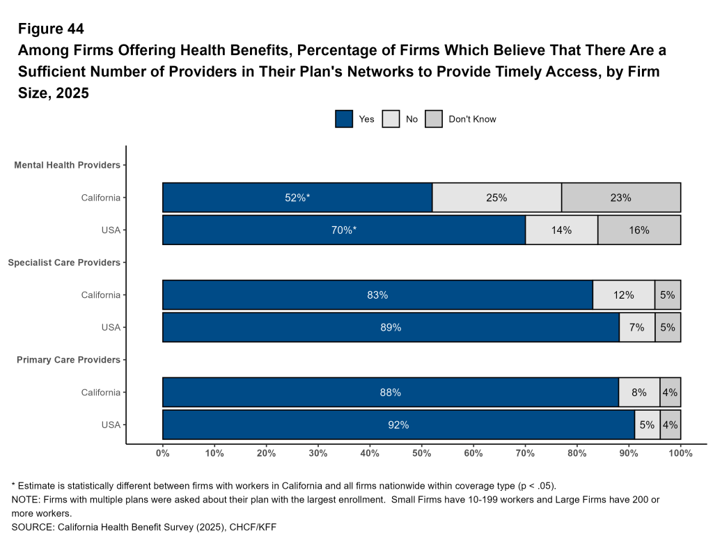 Figure 44: Among Firms Offering Health Benefits, Percentage of Firms Which Believe That There Are a Sufficient Number of Providers in Their Plan's Networks to Provide Timely Access, by Firm Size, 2025