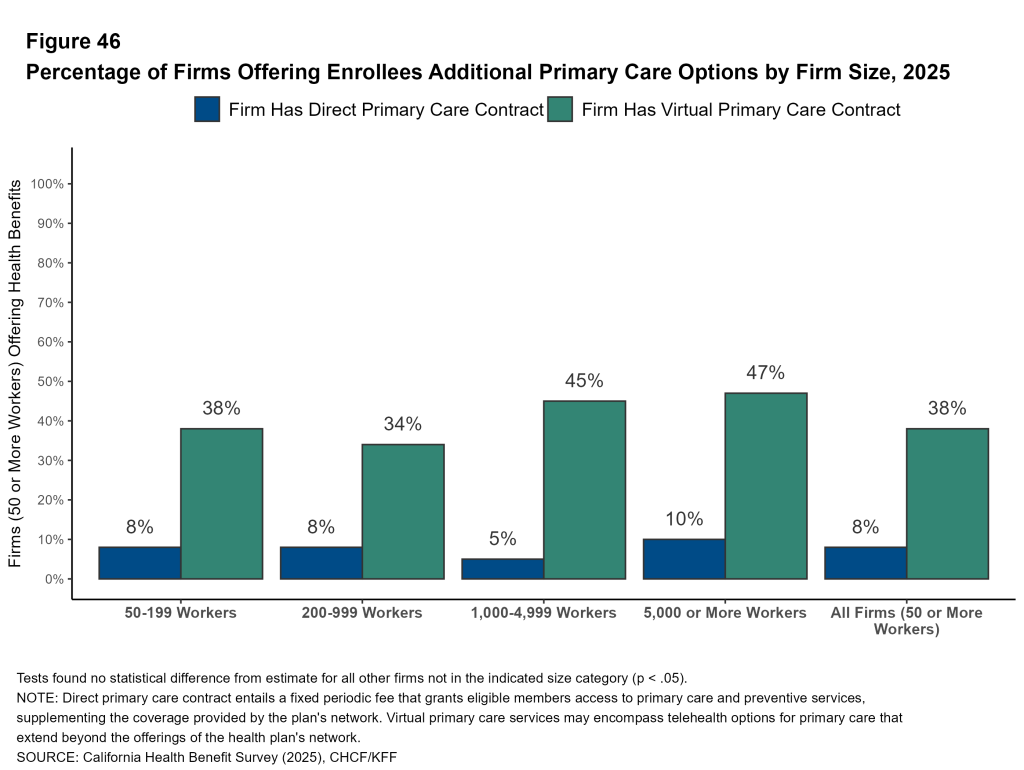 Figure 46: Percentage of Firms Offering Enrollees Additional Primary Care Options by Firm Size, 2025