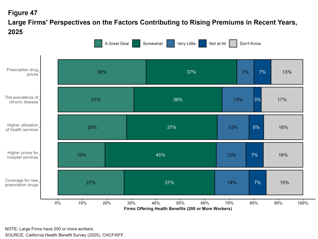 Figure 47: Large Firms' Perspectives on the Factors Contributing to Rising Premiums in Recent Years, 2025