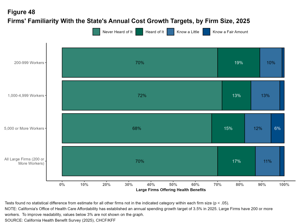 Figure 48: Firms' Familiarity With the State's Annual Cost Growth Targets, by Firm Size, 2025