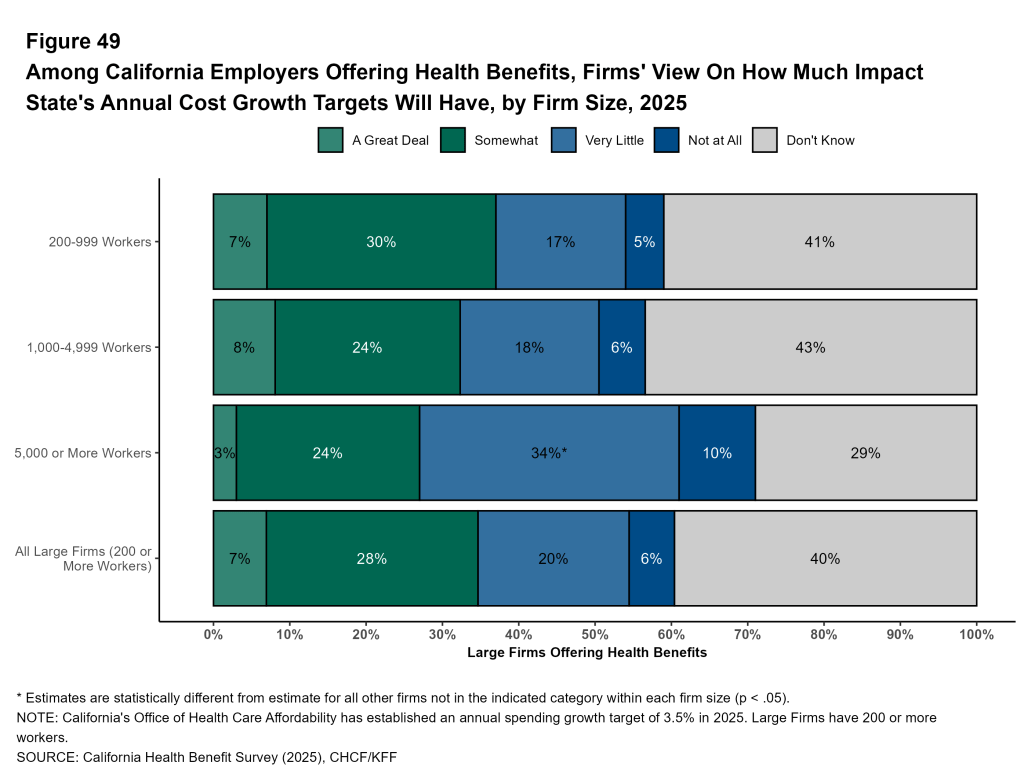 Figure 49: Among California Employers Offering Health Benefits, Firms' View On How Much Impact State's Annual Cost Growth Targets Will Have, by Firm Size, 2025