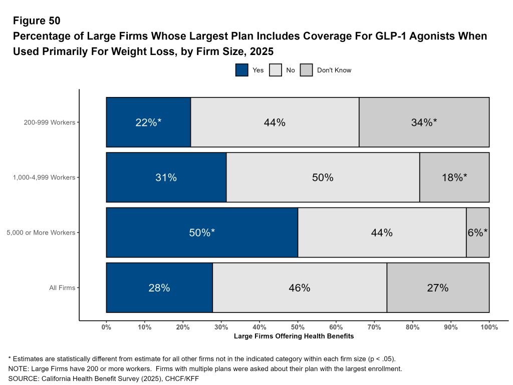Figure 50: Percentage of Large Firms Whose Largest Plan Includes Coverage For GLP-1 Agonists When Used Primarily For Weight Loss, by Firm Size, 2025