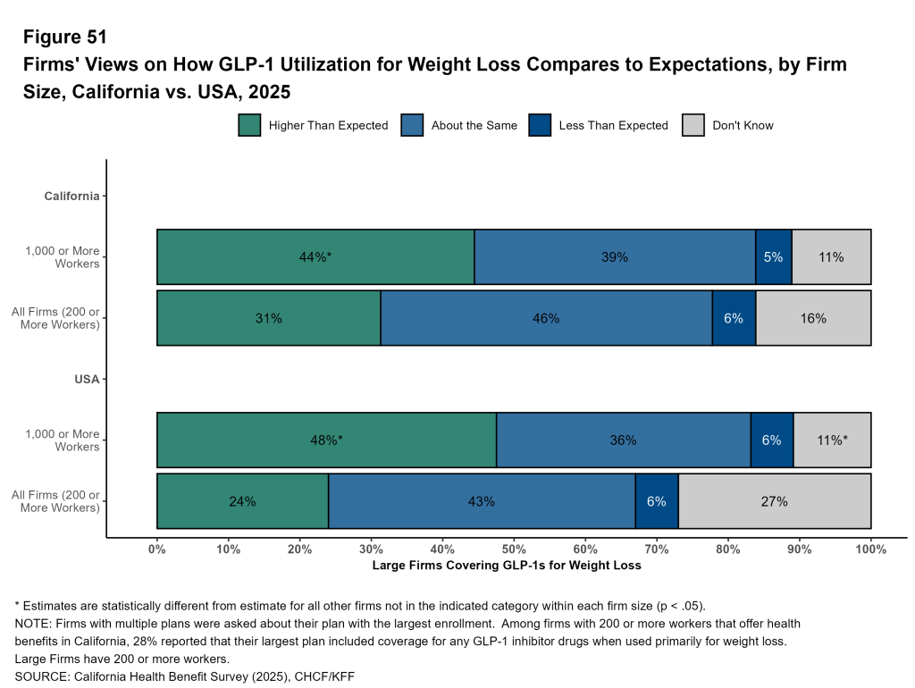 Figure 51: Firms' Views on How GLP-1 Utilization for Weight Loss Compares to Expectations, by Firm Size, California vs. USA, 2025
