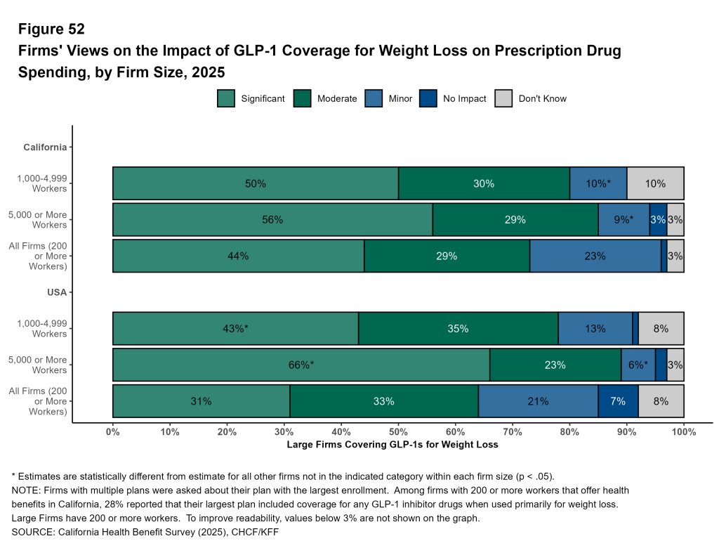 Figure 52: Firms' Views on the Impact of GLP-1 Coverage for Weight Loss on Prescription Drug Spending, by Firm Size, 2025