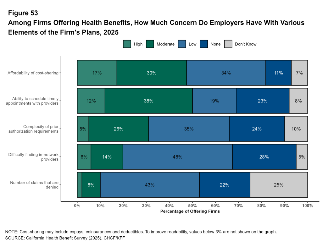 Figure 53: Among Firms Offering Health Benefits, How Much Concern Do Employers Have With Various Elements of the Firm's Plans, 2025