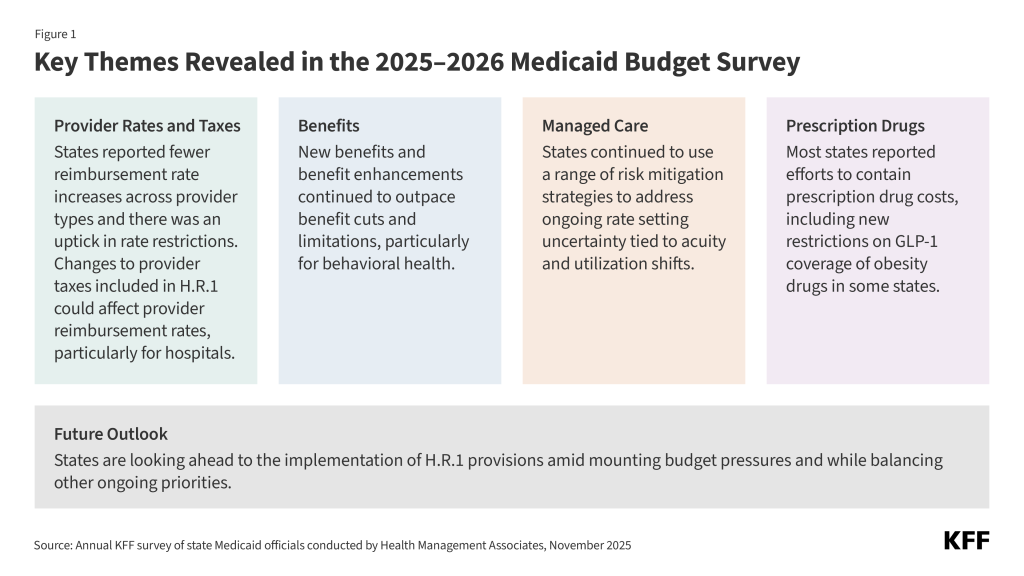 Figure 1 is titled Key Themes Revealed in the 2025-2026 Medicaid Budget Survey. It organizes the five themes in color coded boxes with brief descriptions. The themes are "Provider Rates and Taxes," "Benefits," "Managed Care," "Prescription Drugs," and "Future Outlook."